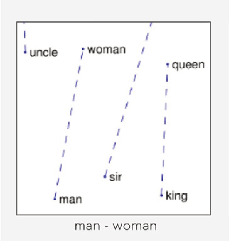 Classic man-woman king-queen embedding diagram